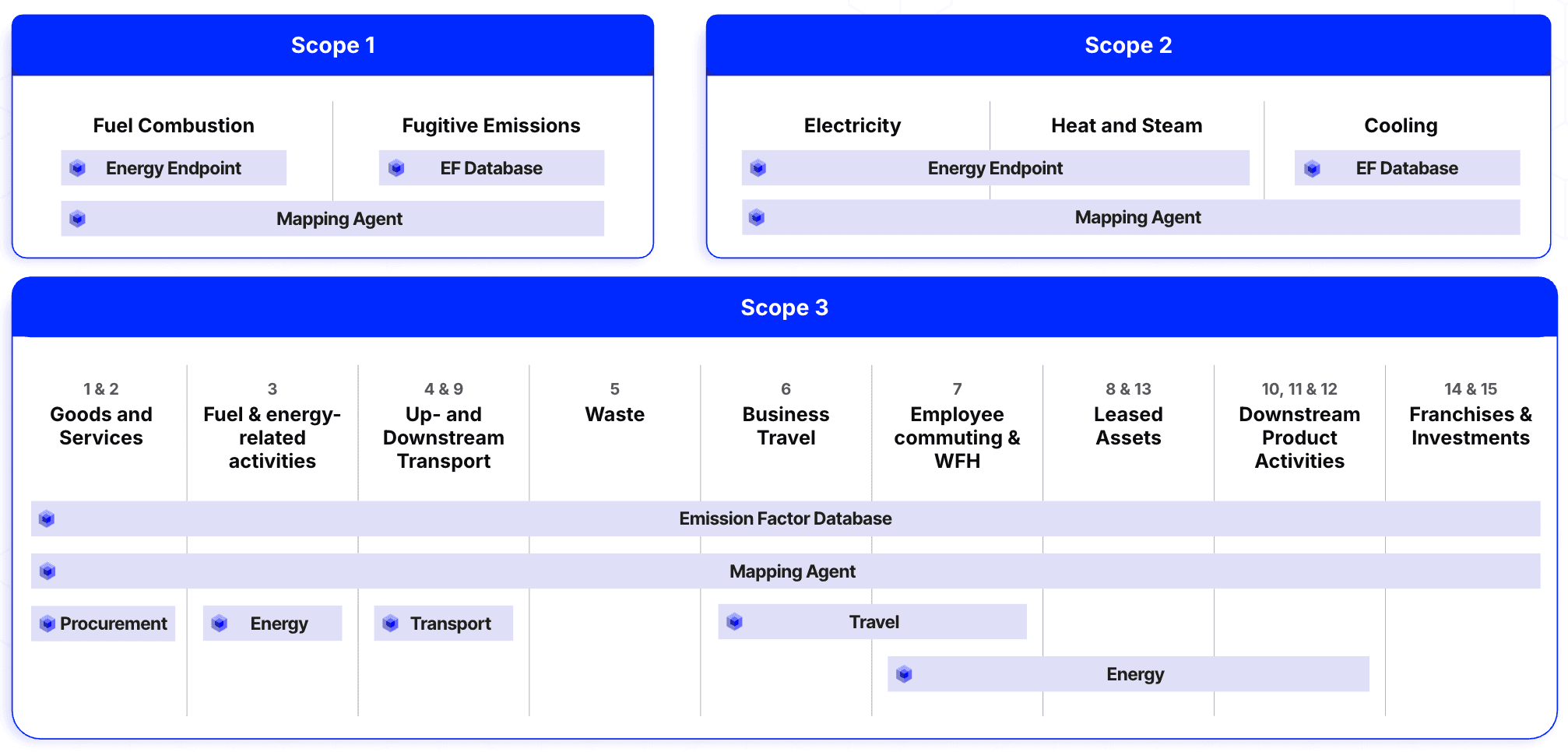 Climatiq API endpoints mapped to GHG Protocol scopes