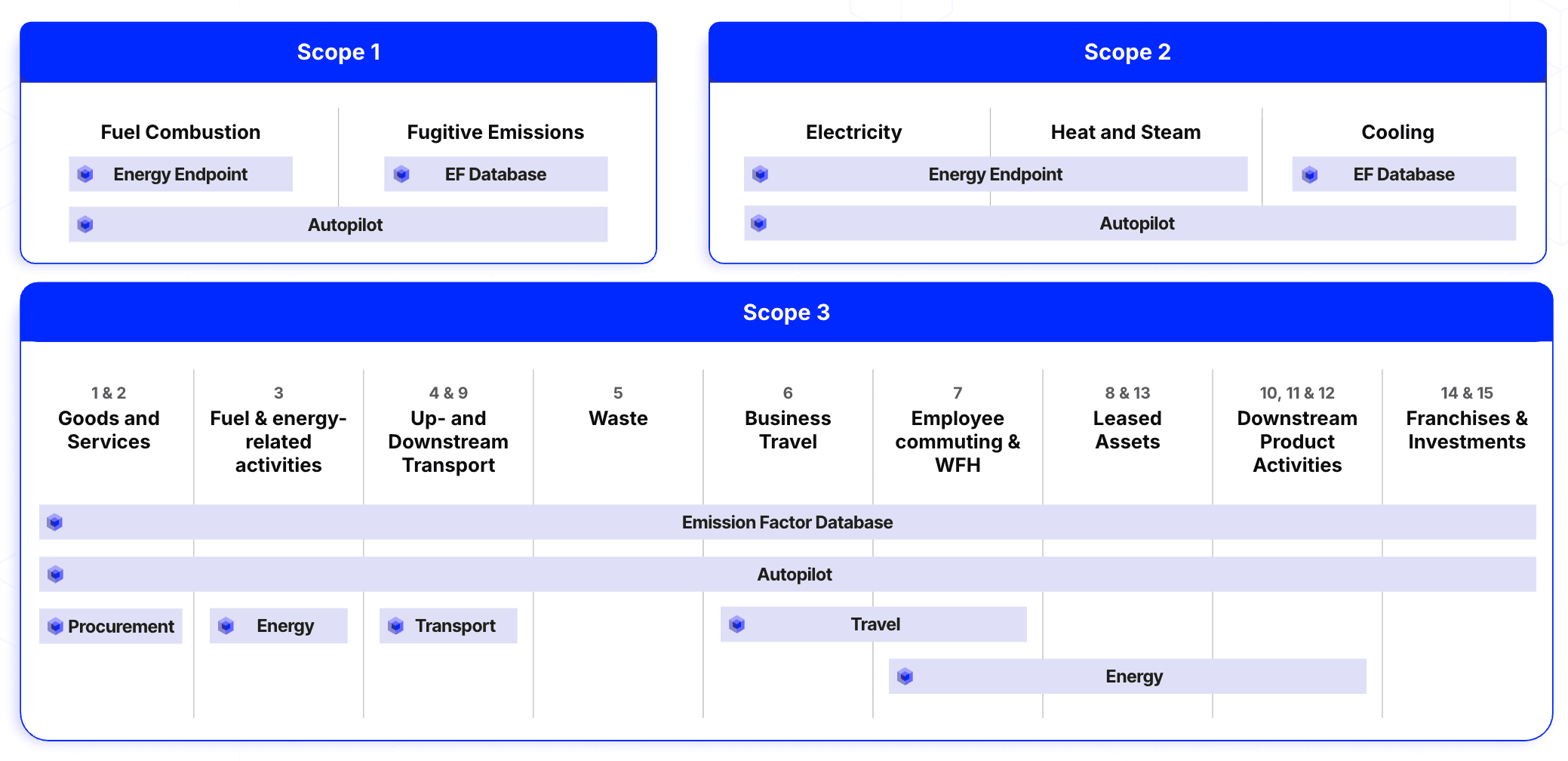 Climatiq API endpoints mapped to GHG Protocol scopes