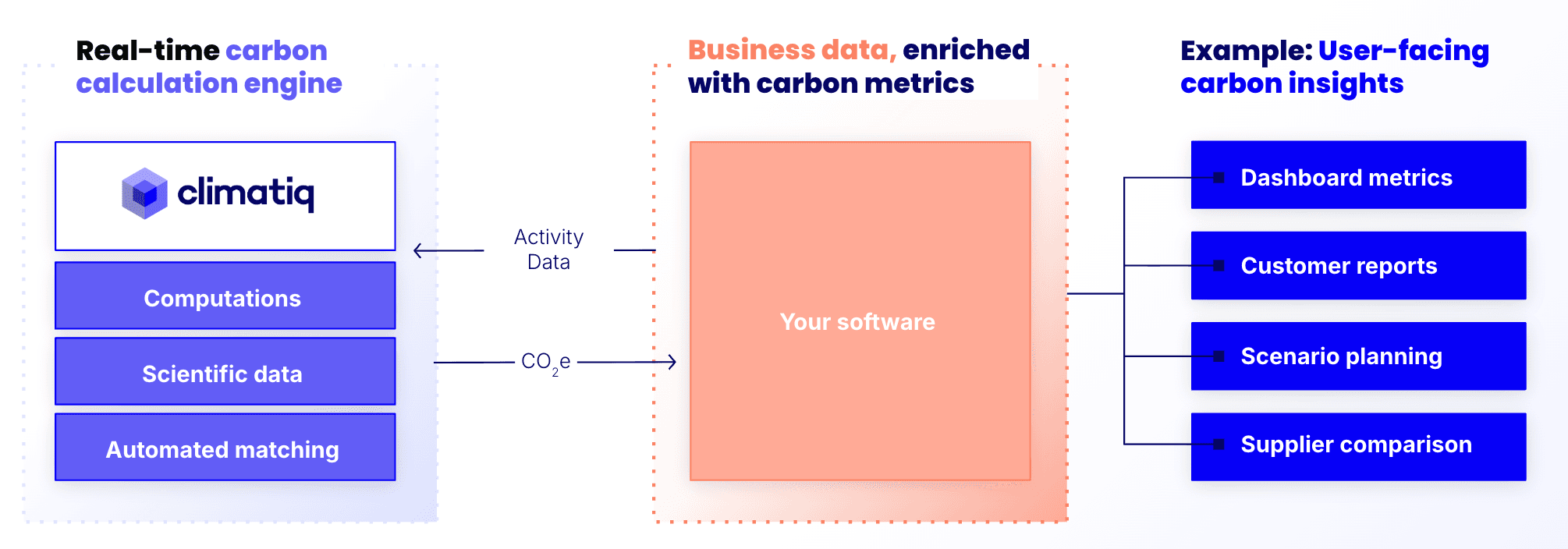 How the Climatiq API works as a back-end carbon calculation engine