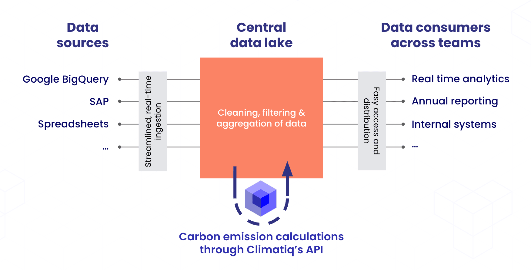 Diagram showing operational data flowing from a data lake through the Climatiq API and back as enriched emissions records
