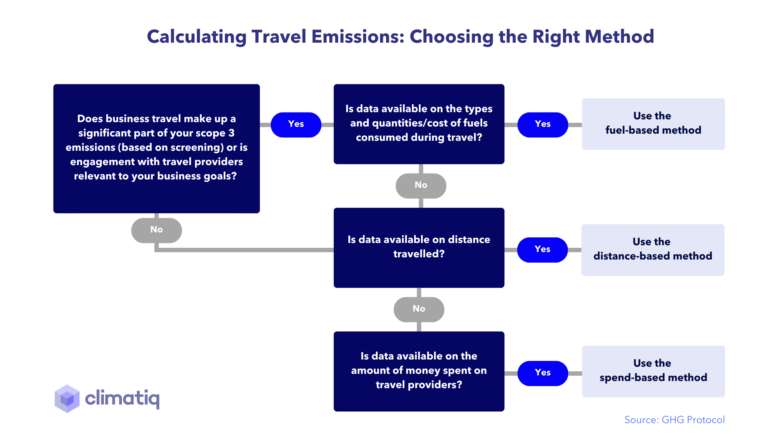 Fig. 1 Decision tree for selecting a calculation method based on available data