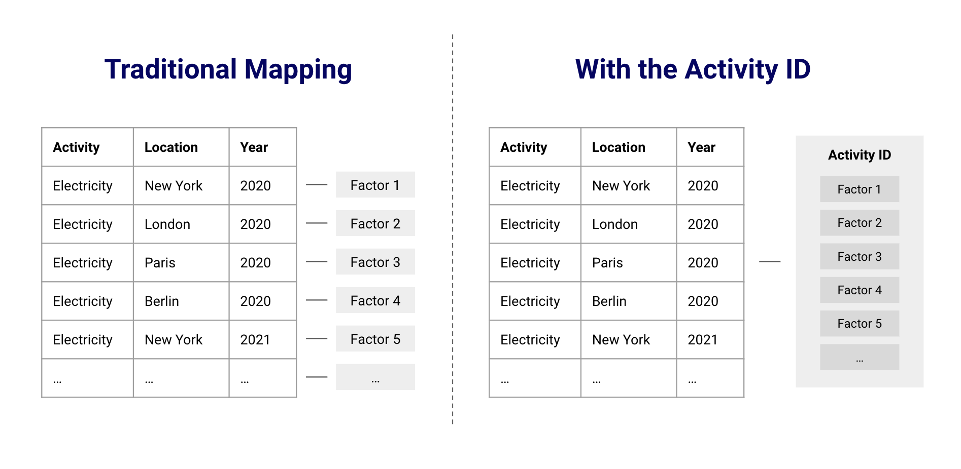 Traditional Mapping vs Activity ID