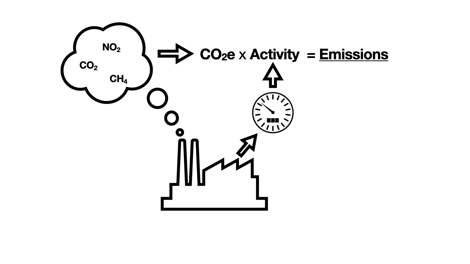 Shows an industry emitting GHGs and illustrates how an EF can translate these GHGs into CO2eq